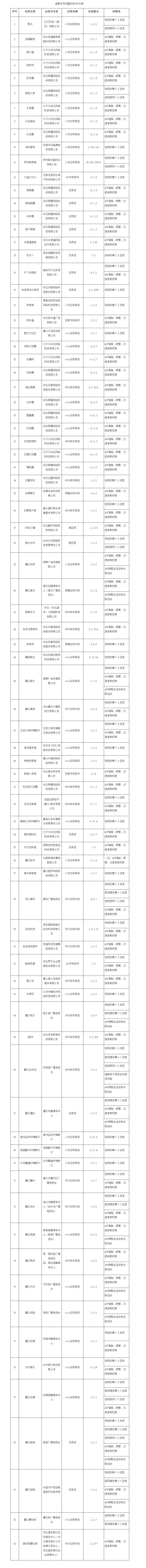 富鑫中证 沧州银行等83款APP侵害用户权益未完成整改被点名