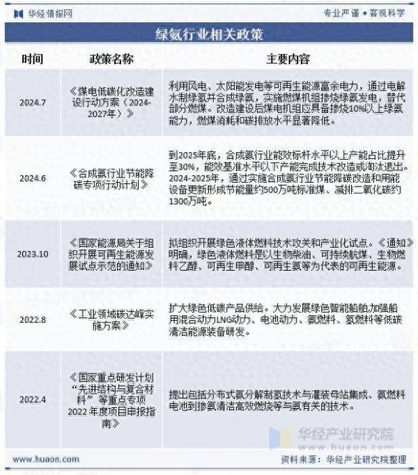 搭档网 2025年中国绿氨行业相关政策、市场规模及趋势分析
