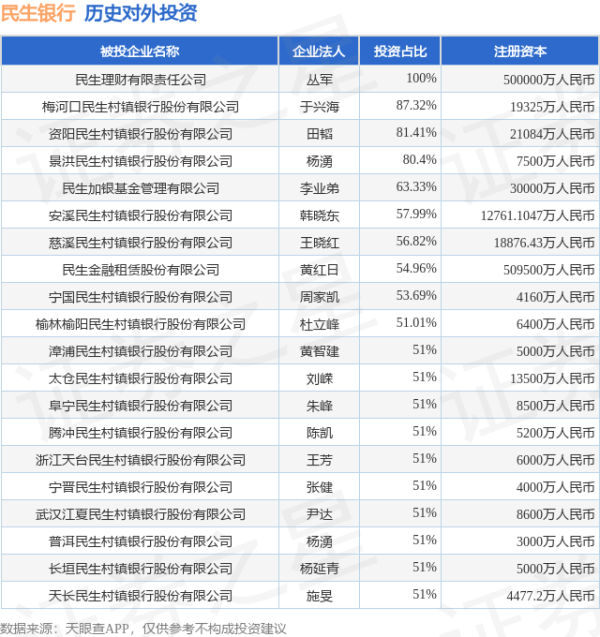 鑫配资官网 民生银行（600016.SH）新增一起对外投资，被投资公司为宁波戴维医疗器械股份有限公司