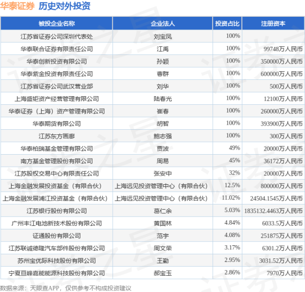 掌上策略 华泰证券（601688.SH）新增一起对外投资，被投资公司为湖北台基半导体股份有限公司