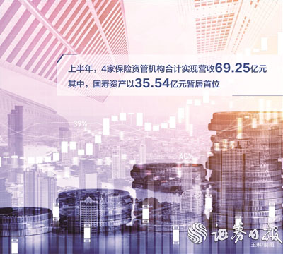 一直牛配资 四家保险资管机构上半年合计净利润同比增长近30%